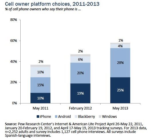 Pew: mobile OS market share