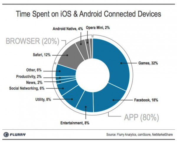 Mobile app use media 2013